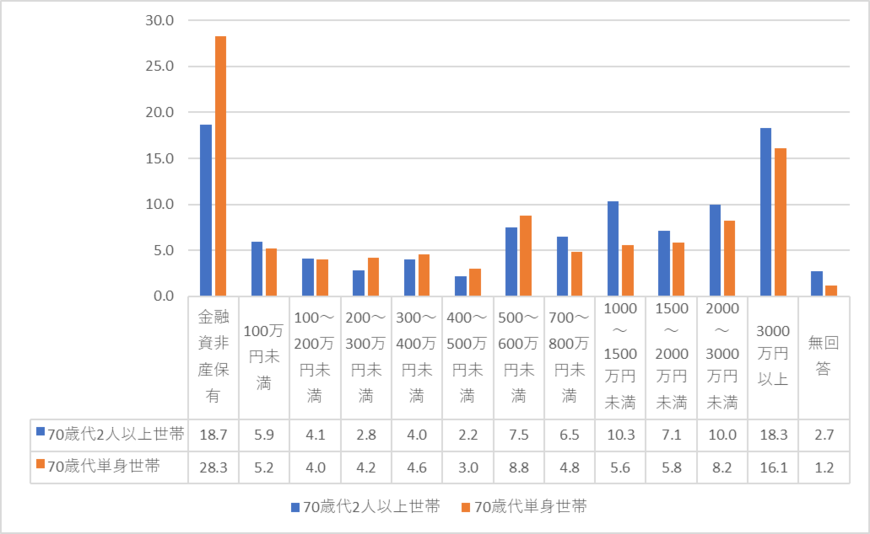 金融広報中央委員会「家計の金融行動に関する世論調査」（令和4年）より筆者作成