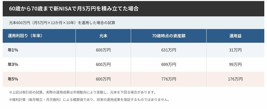 60歳から70歳まで新NISAで月5万円を積み立てた場合の試算表