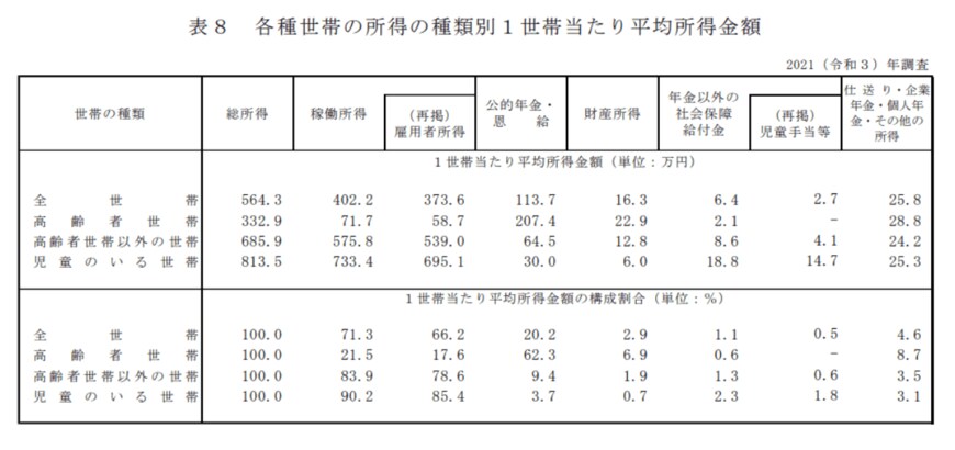 出所：厚生労働省「2021年　国民生活基礎調査の概況」