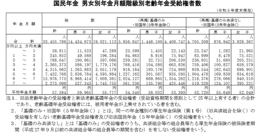 出所:厚生労働省年金局「令和5年度 厚生年金保険・国民年金事業の概況」