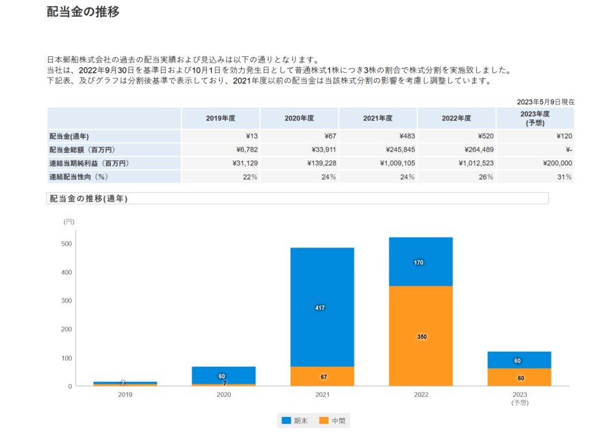 出所：日本郵船株式会社「配当・株主優待」