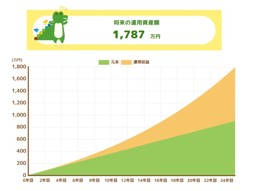 出所：金融庁「つみたてシミュレーター」
