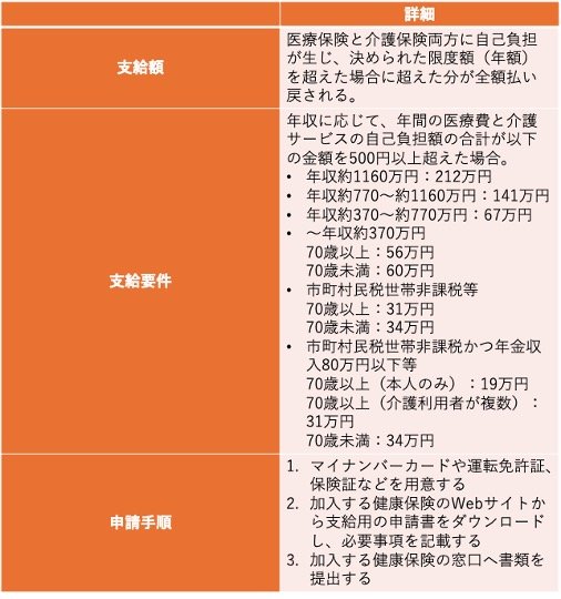 出所：厚生労働省「サービスにかかる利用料」、全国健康保険協会「高額療養費・70歳以上の外来療養にかかる年間の高額療養費・高額介護合算療養費」をもとに筆者作成