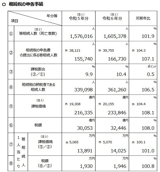出所：国税庁「令和6年分相続税の申告事績の概要（報道発表資料）」