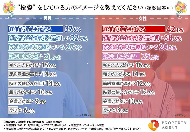 出所：「結婚相手に求める要素」に関する調査（プロパティエージェント株式会社）