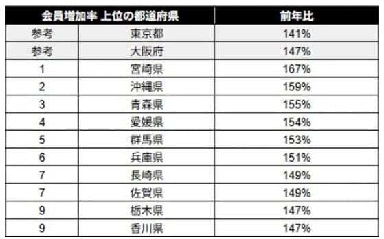 出所：PRTIMES「【ラグジュアリーカード｜新富裕層の消費動向調査】若年層・地方も伸長し、会員数は過去最大の増加を記録。AI利用や円安下の旅行消費、法人決済の拡大など最新調査を発表。」