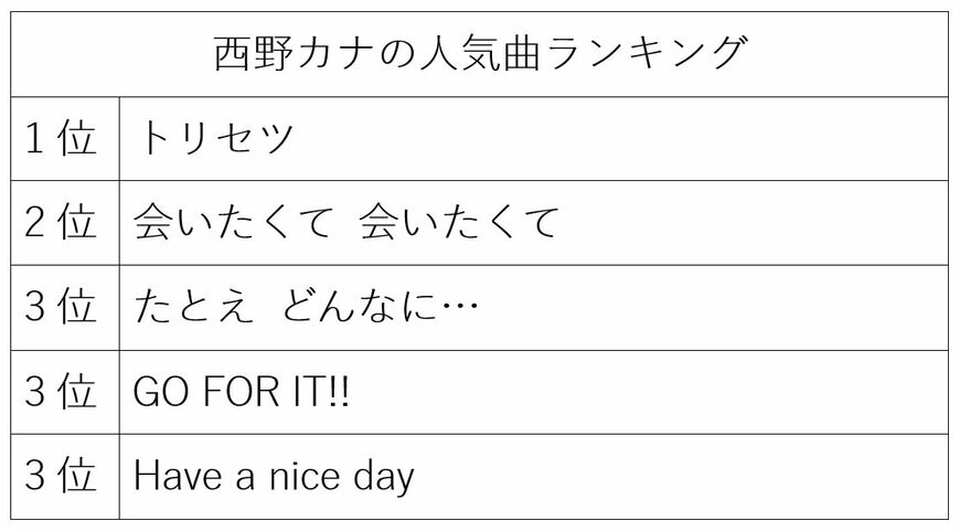 独自アンケートをもとに筆者作成