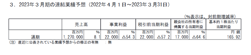 出所：日本ハム株式会社「2023年３月期 第３四半期決算短信〔ＩＦＲＳ〕（連結）」