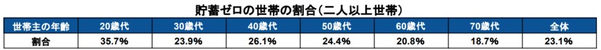 出所：金融広報中央委員会「家計の金融行動に関する世論調査［二人以上世帯調査］（令和4年）」をもとに筆者作成