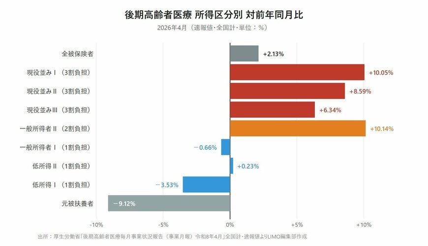 後期高齢者医療 所得区分別 対前年同月比（2026年4月・速報値・全国計・単位：％）現役並みⅠプラス10.05%、一般所得者Ⅱプラス10.14%、一般所得者Ⅰマイナス0.66%など