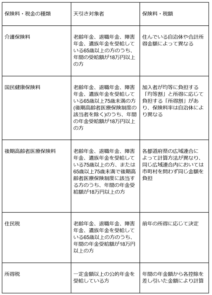 出所：日本年金機構「年金から介護保険料・国民健康保険料（税）・後期高齢者医療保険料・住民税を特別徴収されるのはどのような人ですか。」をもとに筆者作成