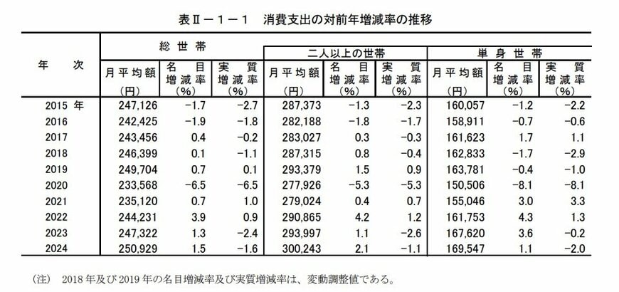 出所：総務省「家計調査報告（2024年）」