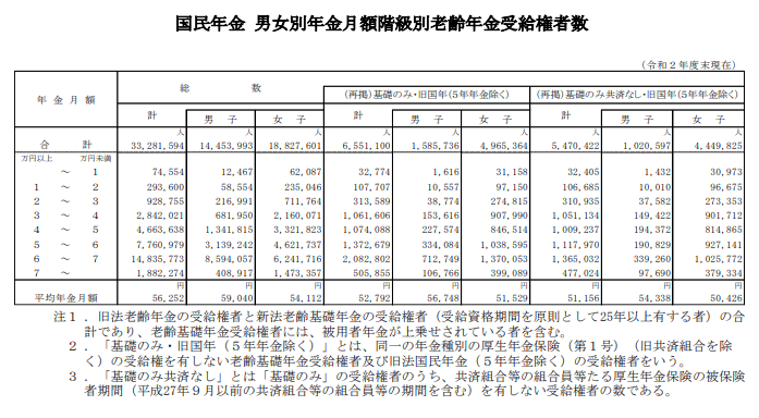 出所：厚生労働省「令和2年度（2020年）厚生年金・国民年金事業の概況」
