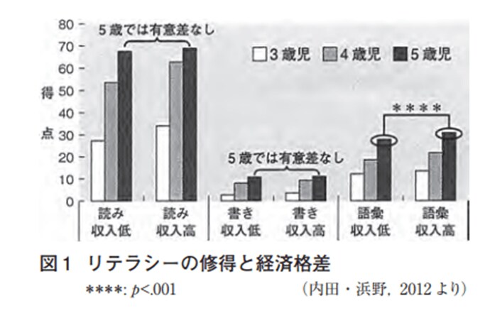 出所：江戸川大学こどもコミュニケーション研究紀要　内田伸子「学力格差は幼児期から始まるか？～保育と子育ては子どもの貧困を超える鍵になる～」