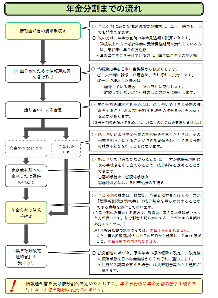 出所：日本年金機構「離婚時の年金分割について」