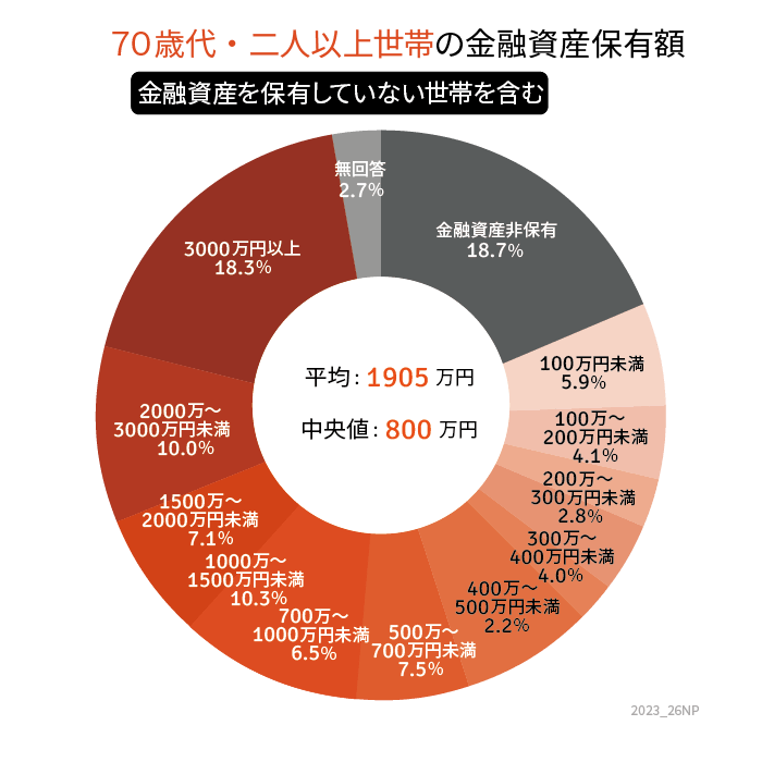 出所：金融広報中央委員会「家計の金融行動に関する世論調査［二人以上世帯調査］（令和4年）」をもとにLIMOの編集部作成