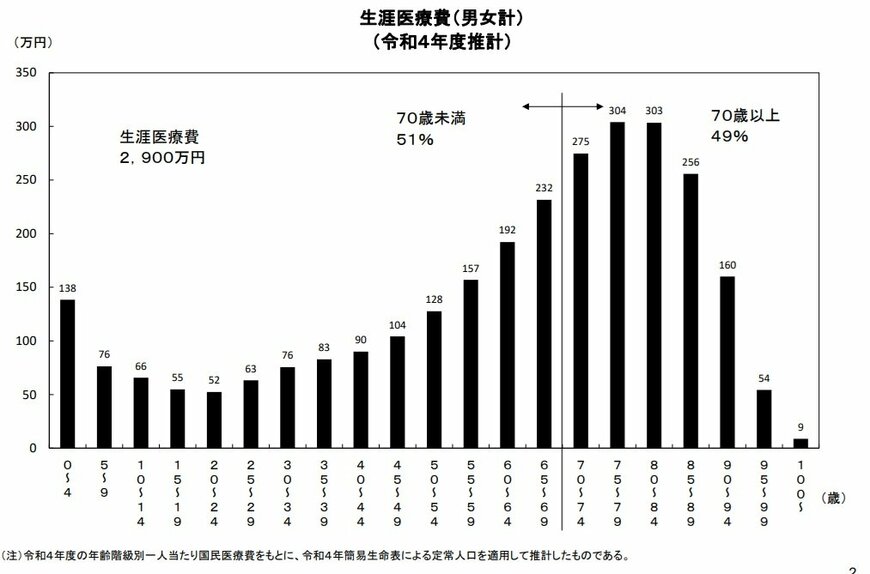 出所:厚生労働省「令和4年度 生涯医療費」