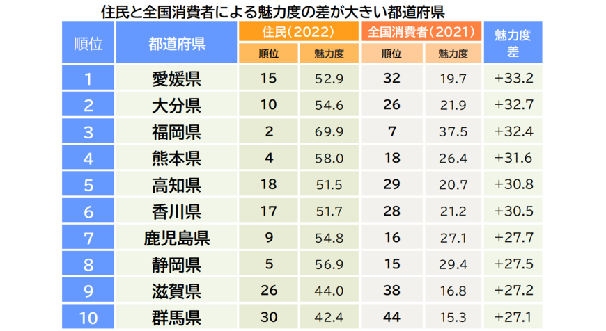 出典：株式会社ブランド総合研究所「地域の持続性調査2022」（2022年8月17日公表）