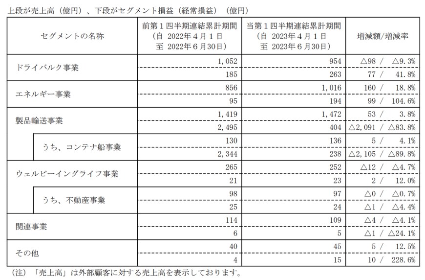 出所：株式会社商船三井　2024年3月期第1四半期決算短信〔日本基準〕（連結）