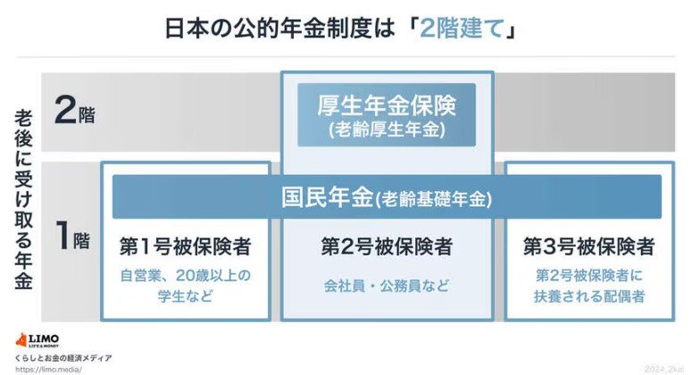 出所：日本年金機構「公的年金制度の種類と加入する制度」等を参考にLIMO編集部作成