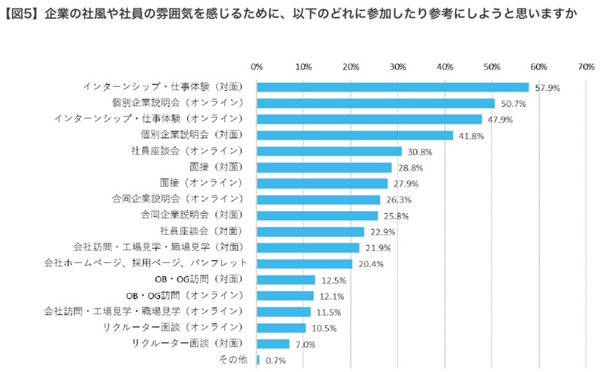 出所：株式会社マイナビ「「マイナビ 2024年卒大学生 活動実態調査（3月）」を発表」