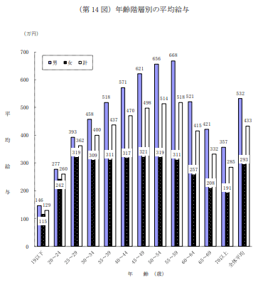 出所：国税庁 「令和2年分 民間給与実態統計調査」