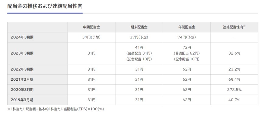 出所：セイコーエプソン「株主還元」