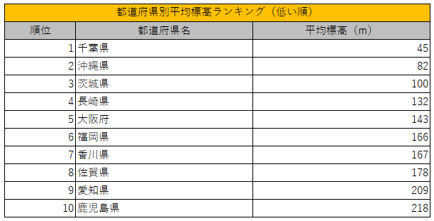 出所：国土地理院「都道府県別平均標高（日本）」を参考に筆者作成