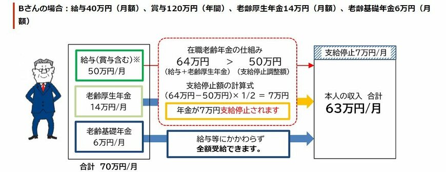 出所：日本年金機構「働きながら年金を受給する方へ」