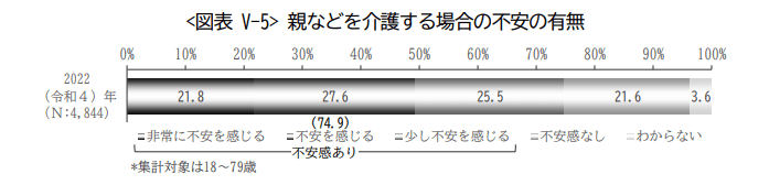 出所：公益財団法人生命保険文化センター「生活保障に関する調査 2022年（令和4）年度」（2023年3月）