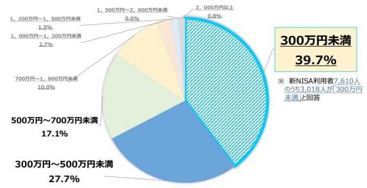 出所：日本証券業協会「「新NISA開始1年後の利用動向に関する調査結果（速報版）」の公表について」