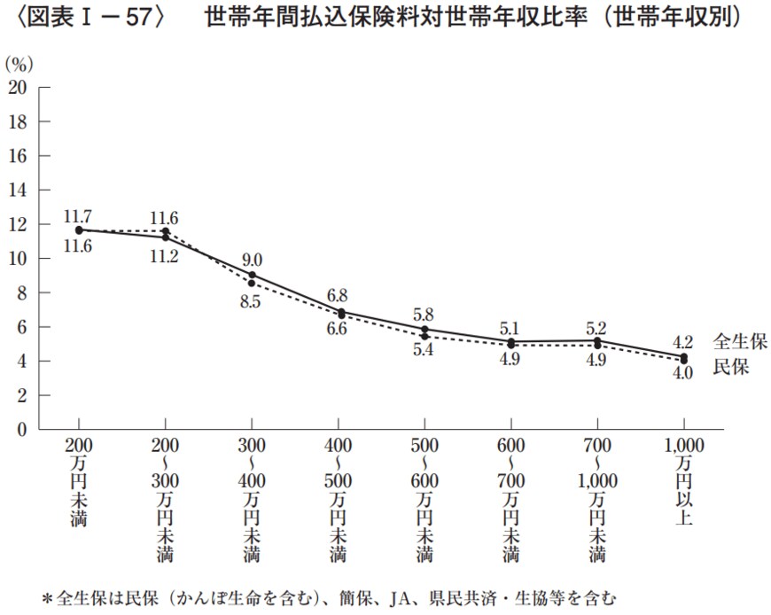 出所：公益財団法人生命保険文化センター「2021（令和3）年度 生活保障に関する調査」