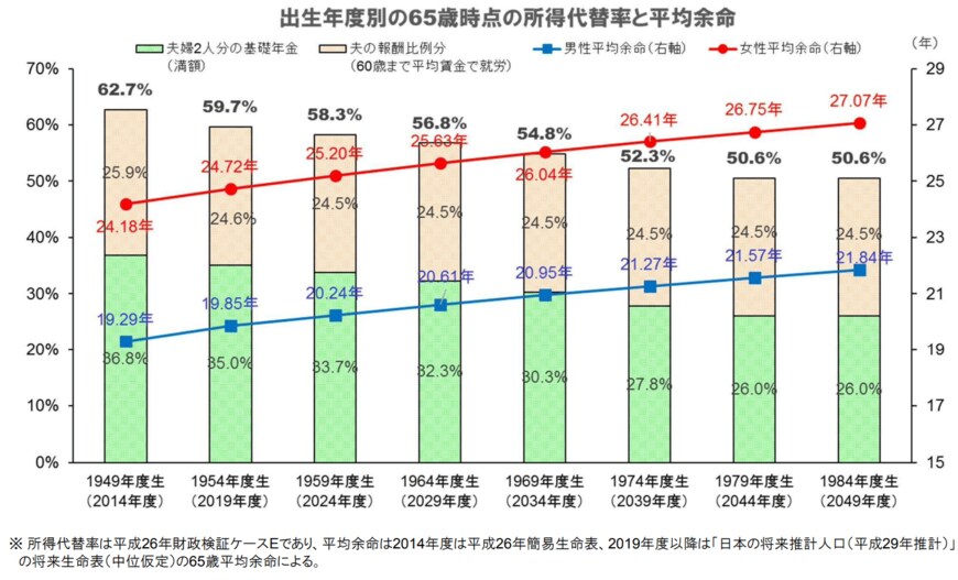 出典：金融審議会「市場ワーキング・グループ第21回(厚生労働省提出資料)」