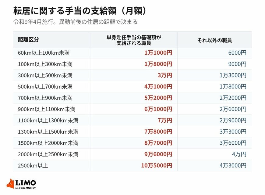 転居に関する手当の支給額は、異動前後の住居の距離で11の区分に分かれる