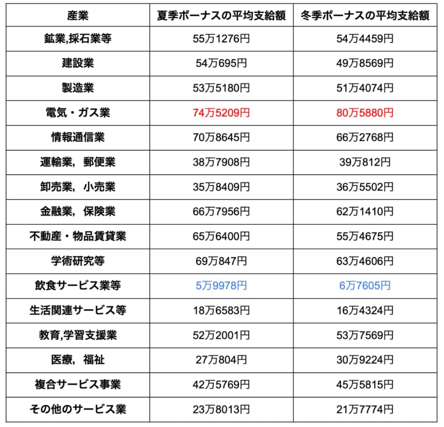 出所：厚生労働省の「毎月勤労統計調査」の各種年度を参考に筆者作成
