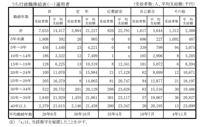 出所：内閣官房「退職手当の支給状況（令和3年度）」