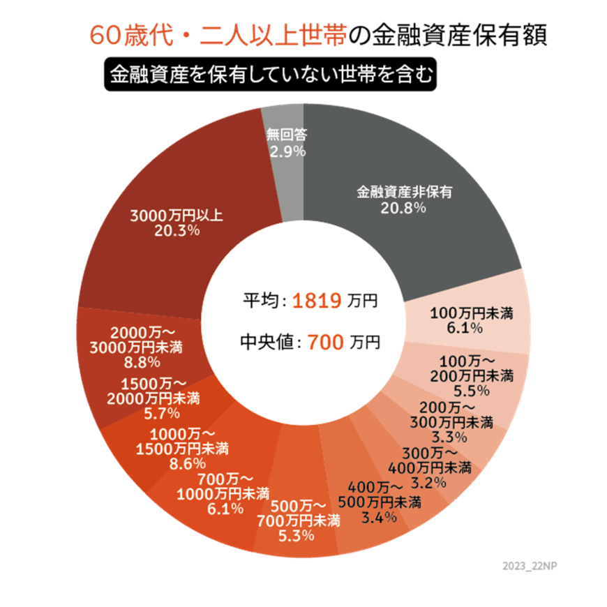 出所：金融広報中央委員会の「家計の金融行動に関する世論調査［二人以上世帯調査］（令和4年）」をもとにLIMO編集部作成