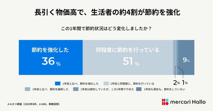 出所:株式会社メルカリ
