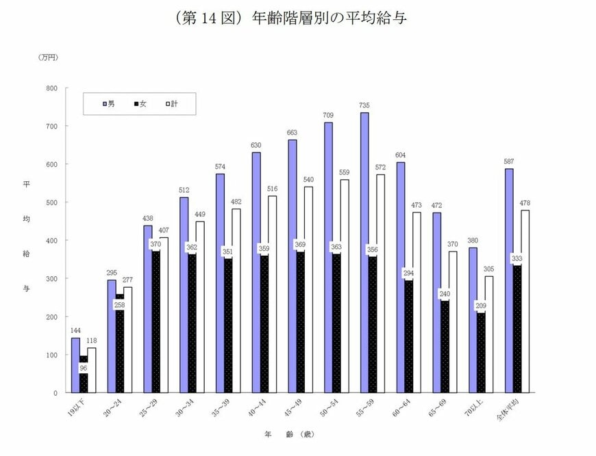 出所：国税庁「令和6年分 民間給与実態統計調査」