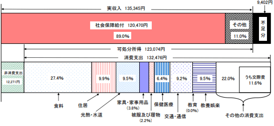 出所：総務省「家計調査年報（家計収支編）2021年（令和3年）　家計の概要」