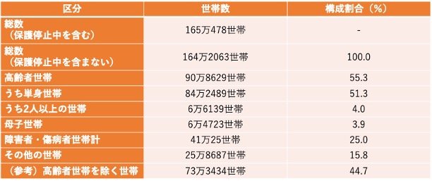 出所：厚生労働省「令和5年度被保護者調査 月次調査 確定値」をもとに筆者作成