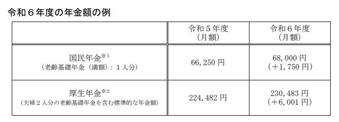 出所：厚生労働省「令和6年度の年金額改定についてお知らせします」