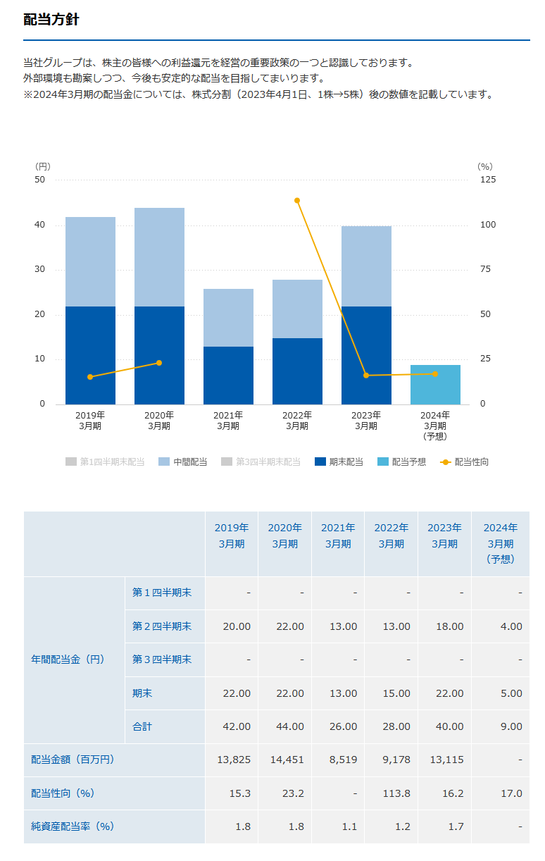 出所：オリエンタルランド「配当金」