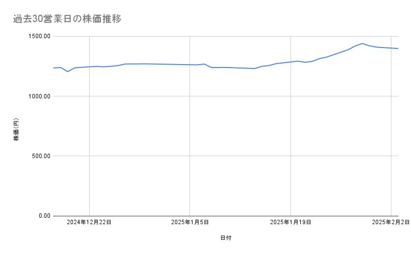 三井不動産の株価推移(過去30営業日)