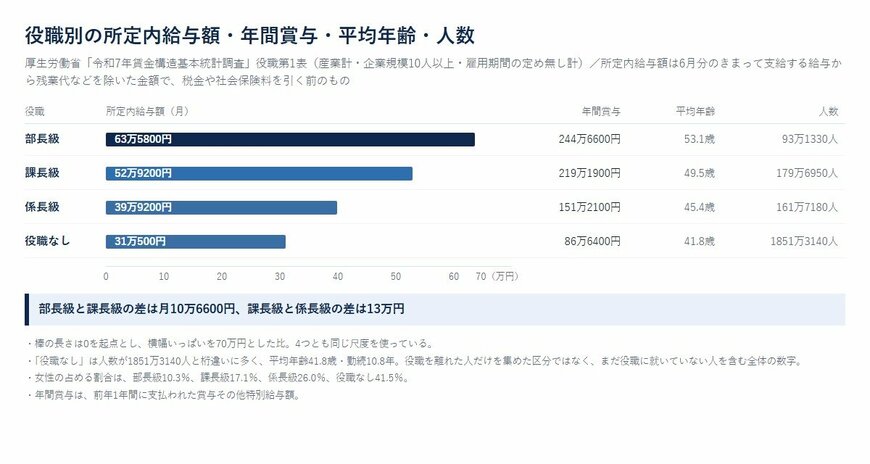 役職別の所定内給与額・年間賞与・平均年齢・人数