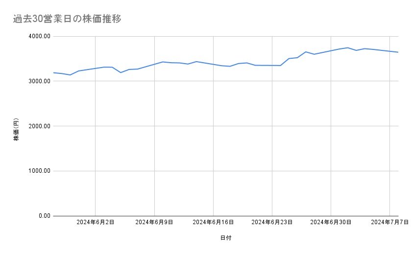 日立製作所の株価推移(過去30営業日)