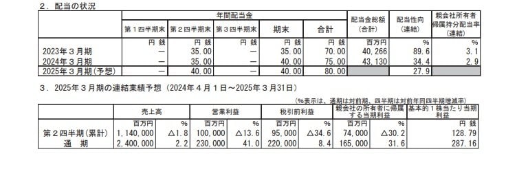 ニデックの配当状況、連結業績予想の表