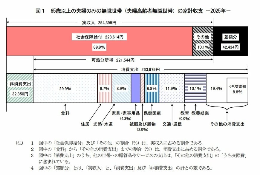 夫婦高齢者無職世帯の家計収支