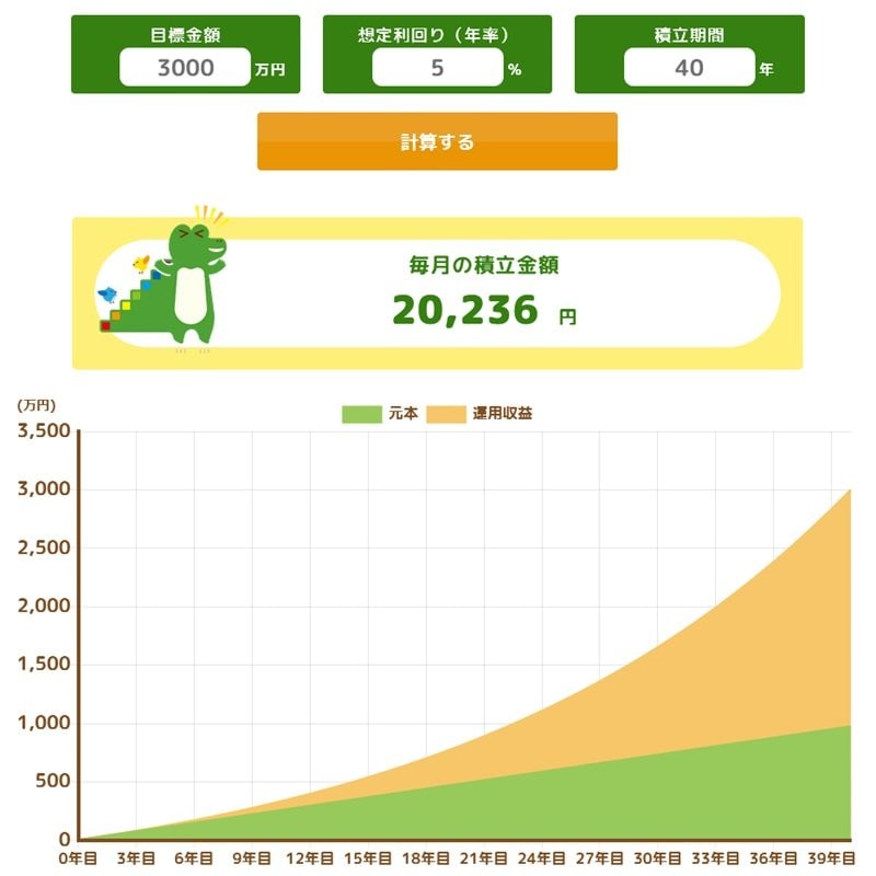 65歳までに「資産3000万円」を目指すには(積立期間40年・年率5%のの場合)