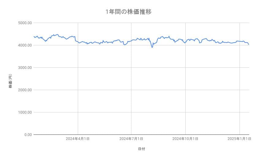 武田薬品工業の株価推移（1年間）